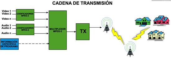 Television Digital